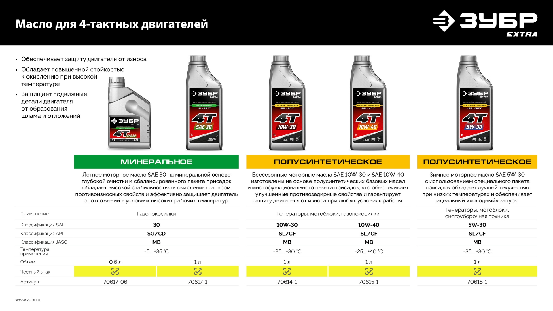 ЗУБР 4Т-5W30, 1 л, зимнее полусинтетическое масло для 4-тактных двигателей, EXTRA (70616-1)