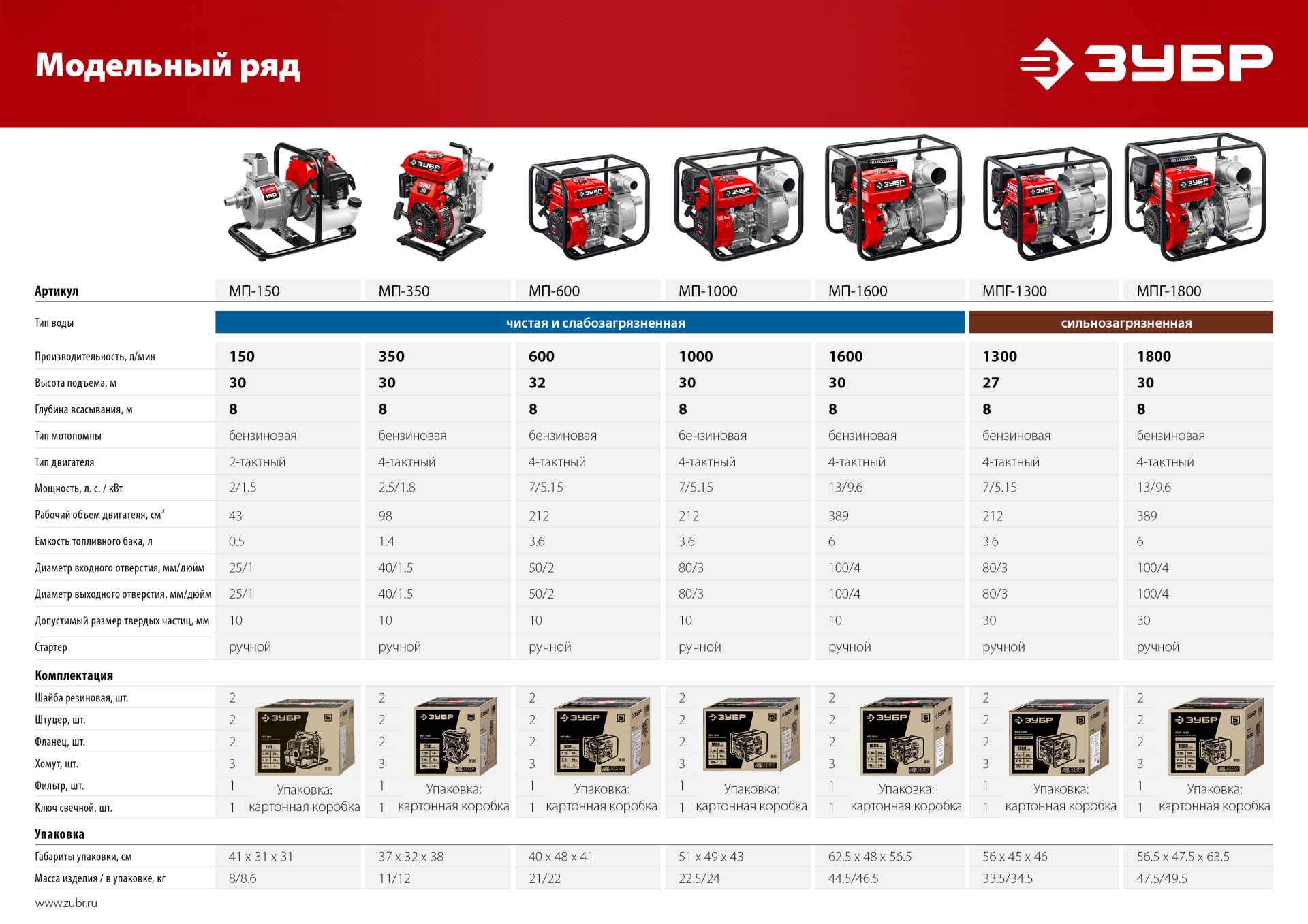 ЗУБР 1300 л/мин, мотопомпа бензиновая для грязной воды (МПГ-1300)