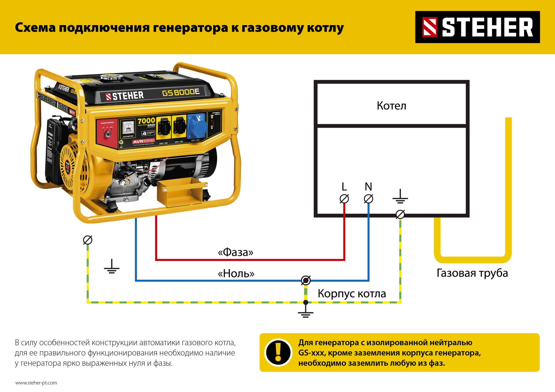 STEHER 7000 Вт, бензиновый генератор с электростартером (GS-8000E)