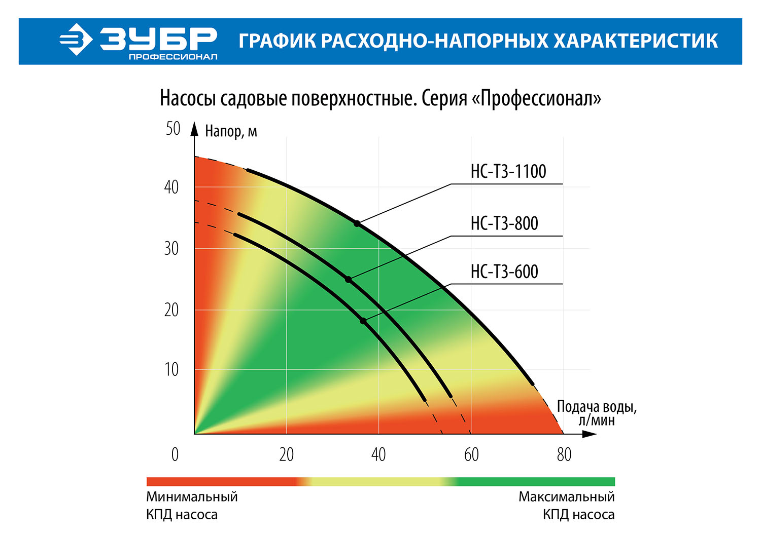 ЗУБР 600 Вт, поверхностный (садовый) центробежный насос, Профессионал (НС-Т3-600)