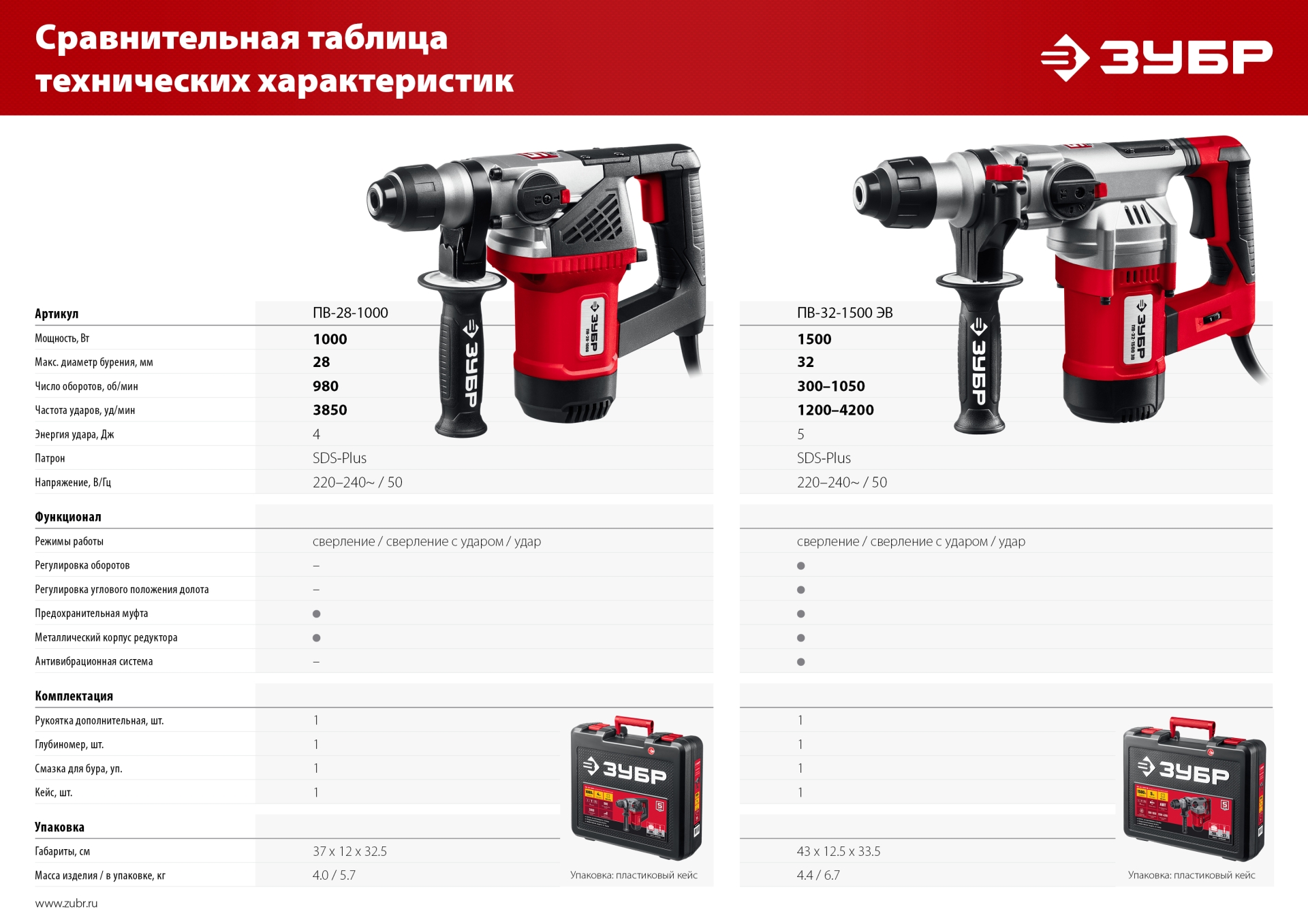 ЗУБР 32 мм, 1500 Вт, перфоратор SDS Plus, АВТ (ПВ-32-1500 ЭВ)