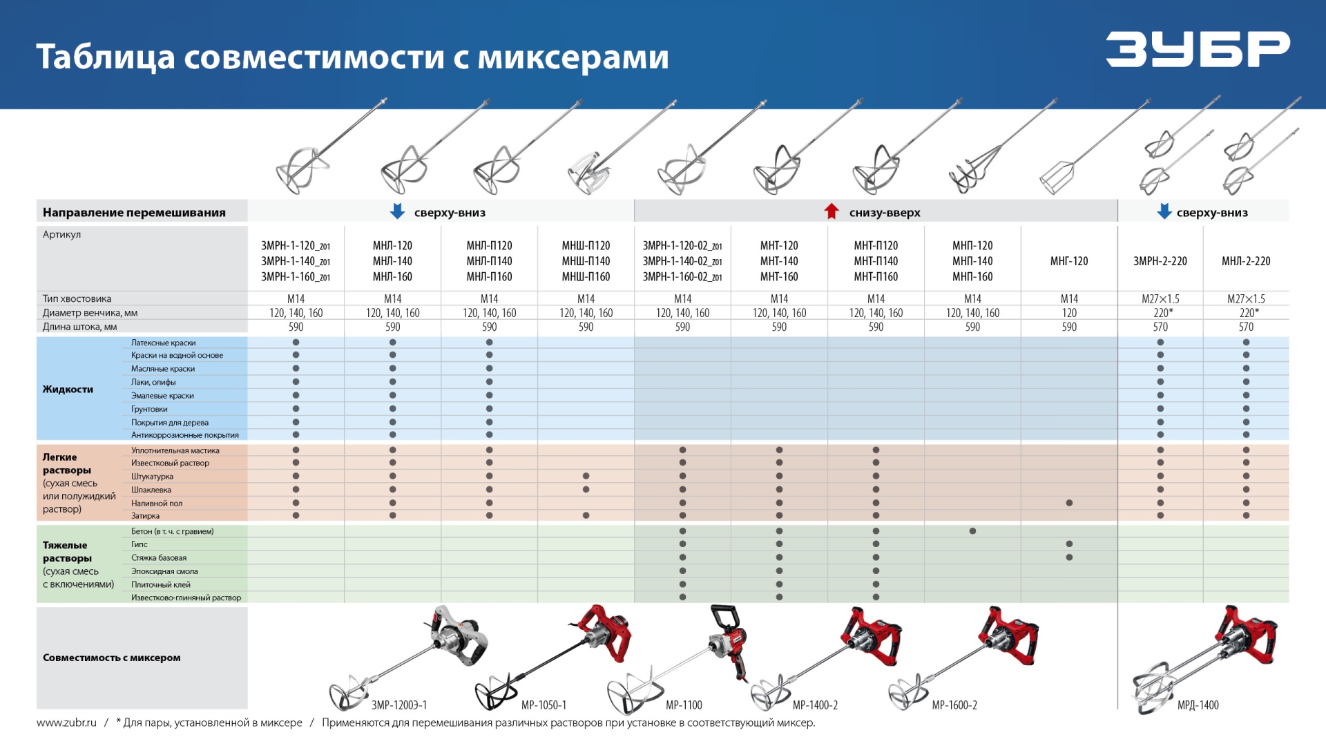 ЗУБР М27, 2 шт, d220 мм общий, комплект насадок-миксеров ″сверху-вниз″ для легких растворов, (МНЛ-2-220)