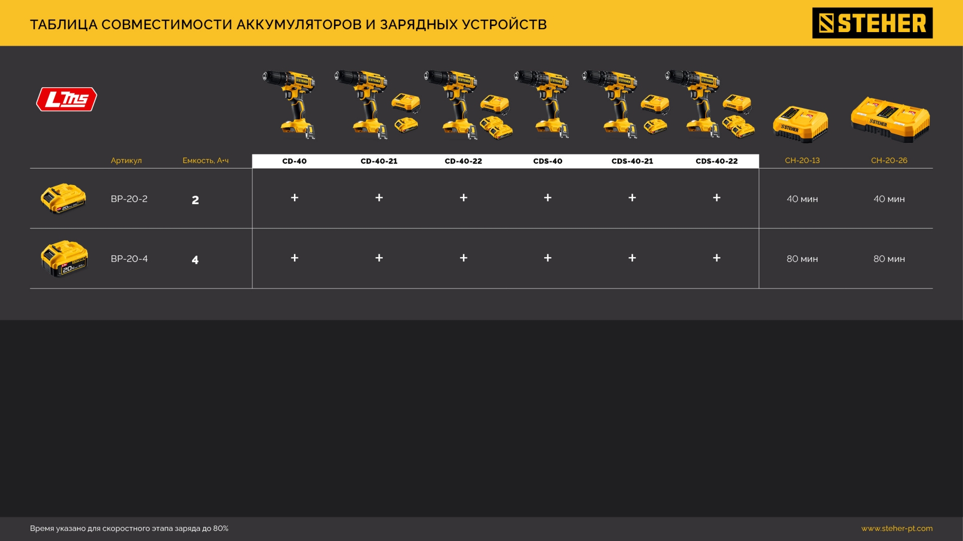 STEHER 20 В, 40 Н·м, 2 АКБ LMS (2 А·ч), дрель-шуруповерт, сумка (CD-40-22)