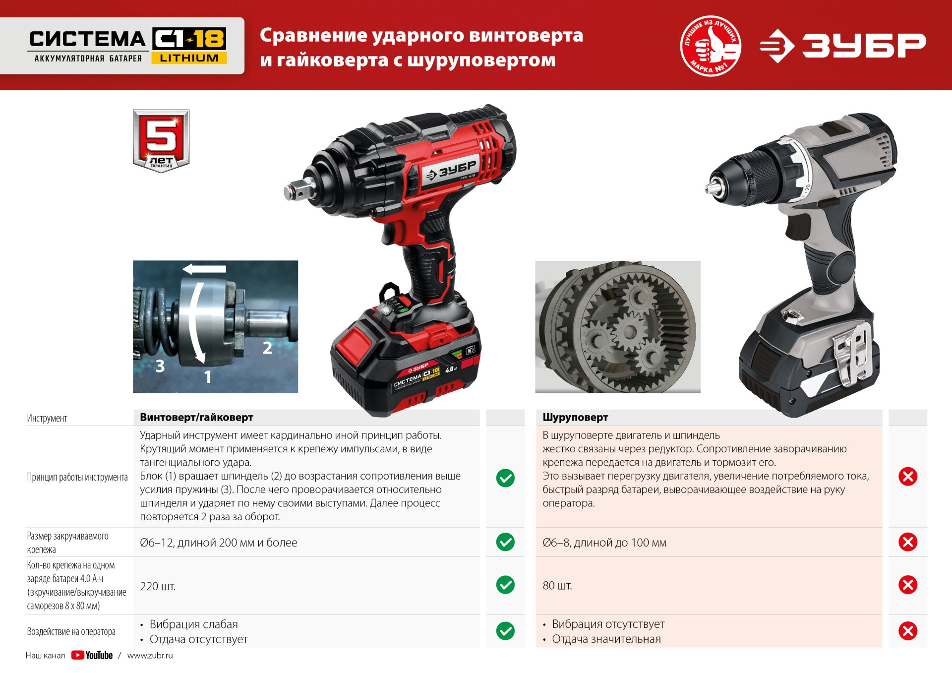 ЗУБР С1-18, 18 В, 250 Н·м, без АКБ, гайковерт ударный (ГУЛ-255)