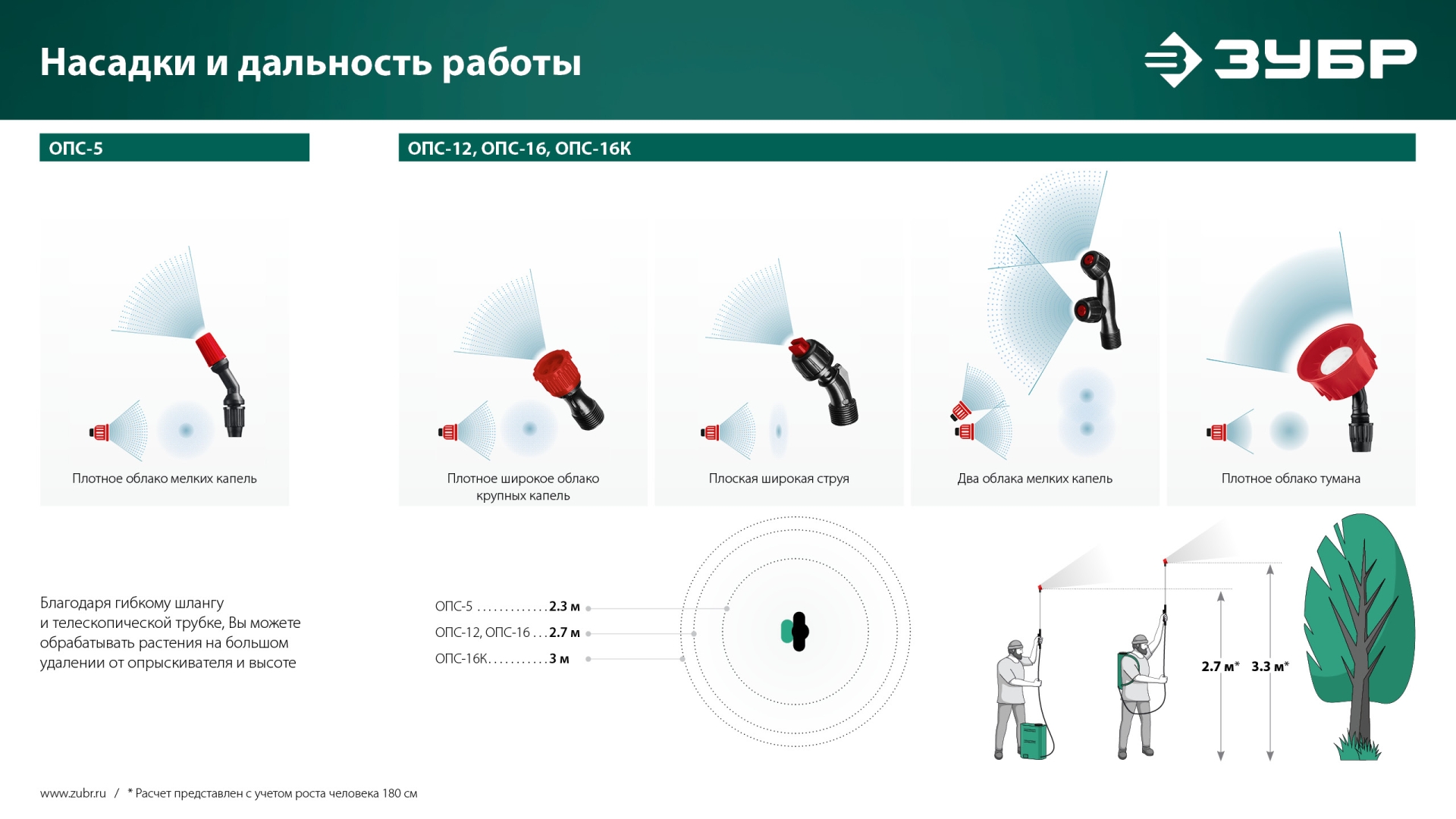 ЗУБР 5 л, аккумуляторный опрыскиватель (ОПС-5)