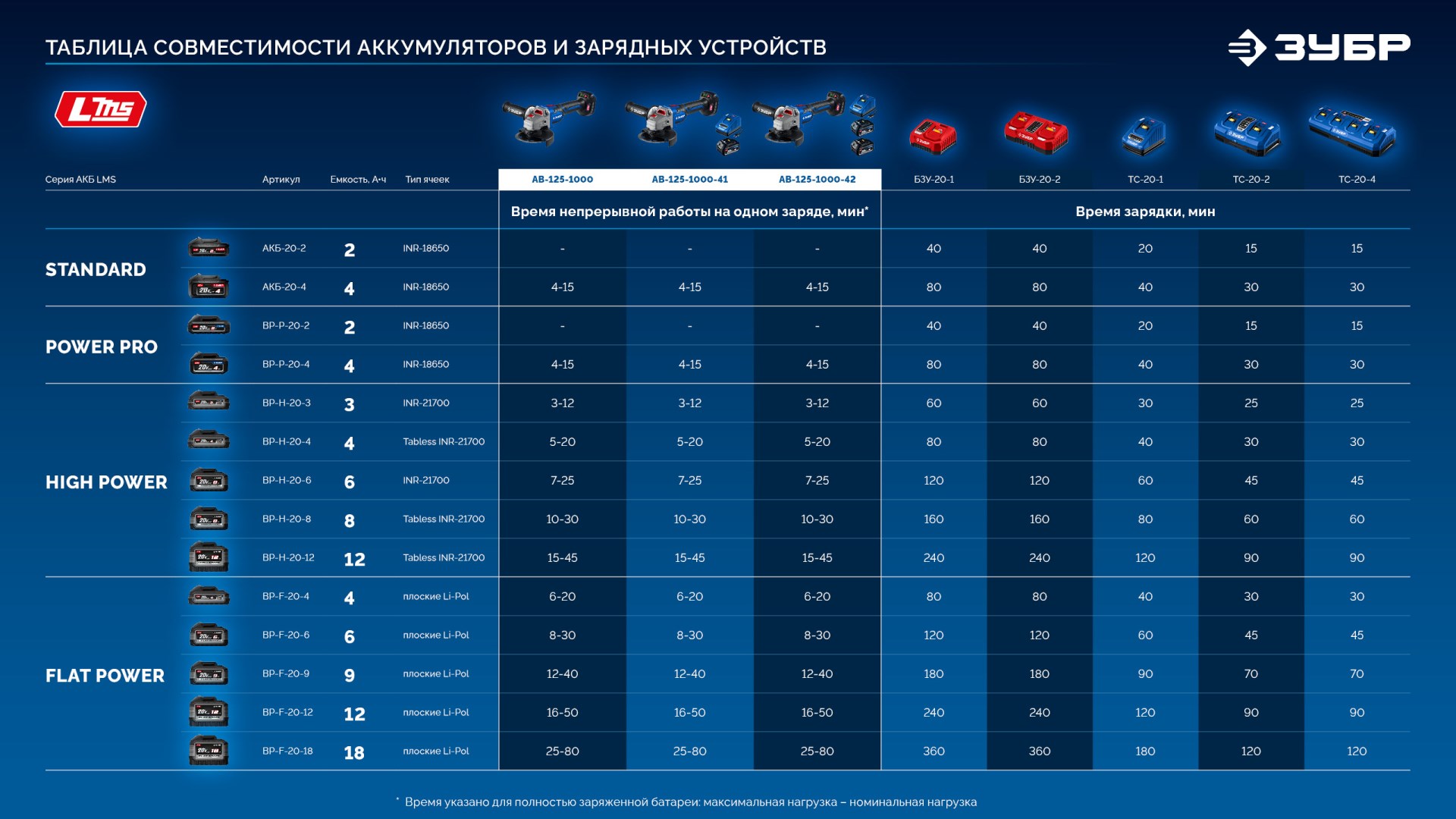 ЗУБР 20 В, d125 мм, 2 АКБ LMS (4 А·ч), бесщеточная УШМ, сумка, Профессионал (AB-125-1000-42)