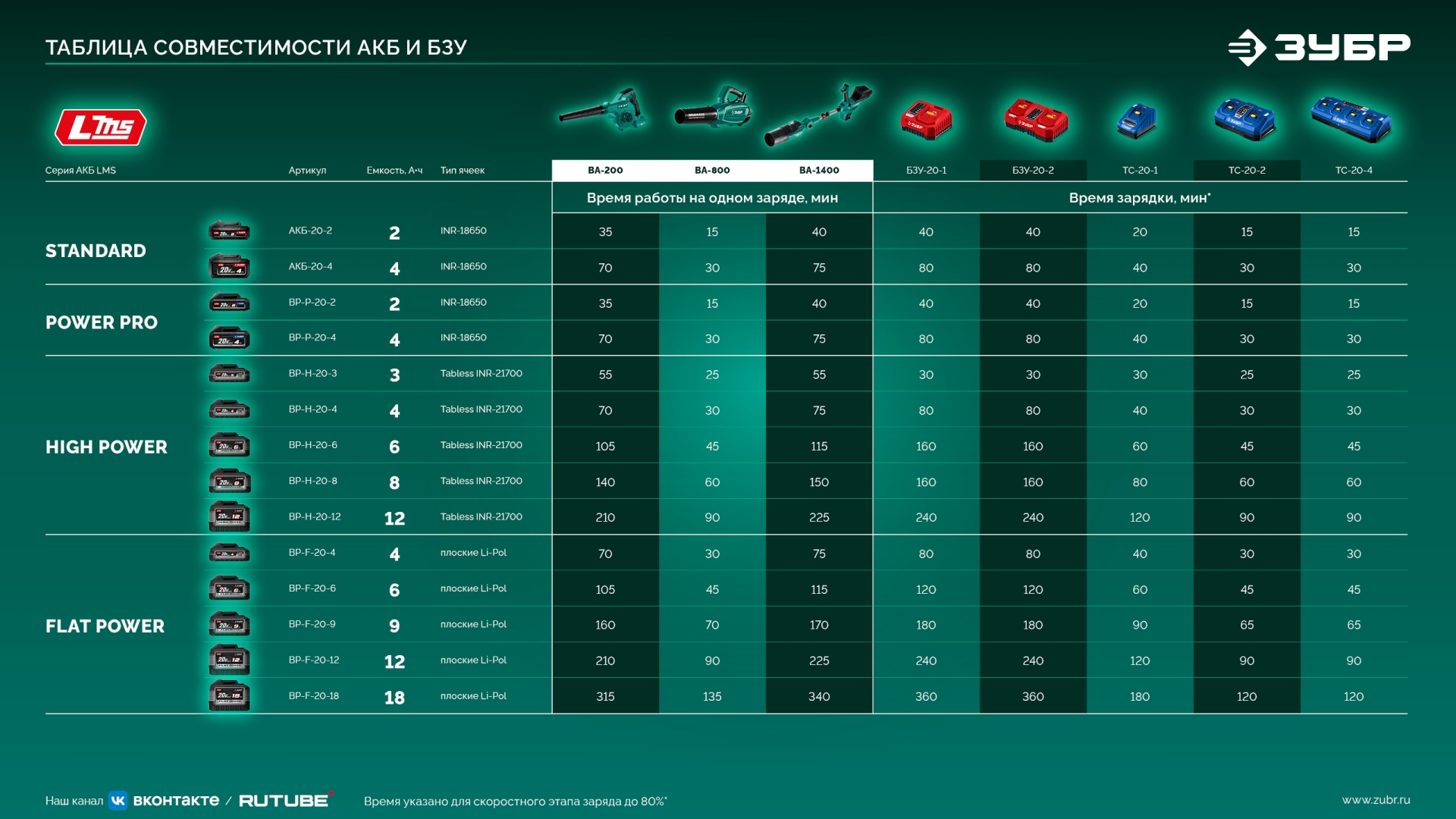 ЗУБР 20 В, 200 м3/ч, 1 АКБ LMS (2 Ач), воздуходувка-пылесос аккумуляторная (ВА-200-21)