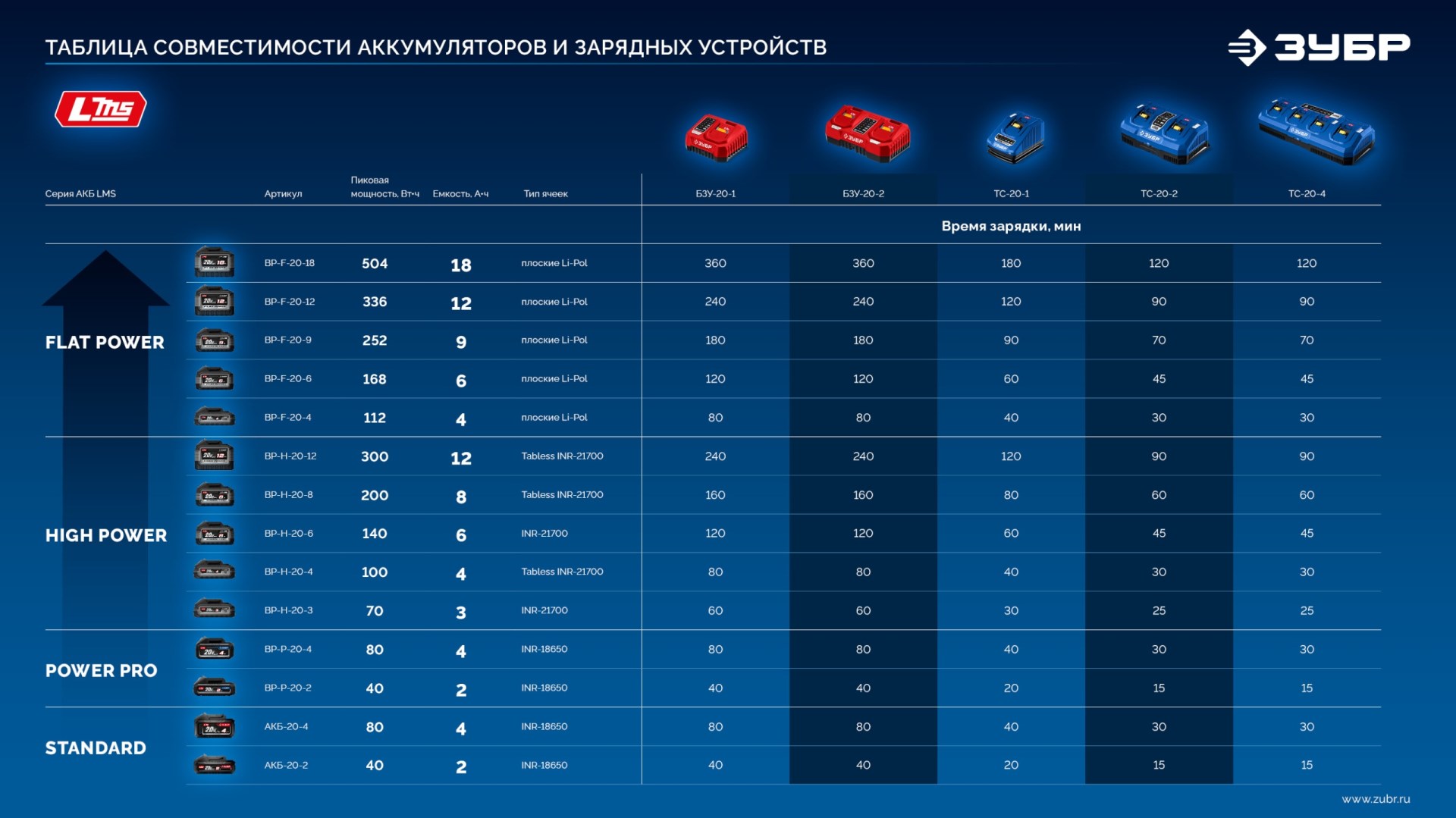 ЗУБР High Power, 20 В, 6.0 А·ч, аккумулятор LMS, ПРОФЕССИОНАЛ (BP-H-20-6)
