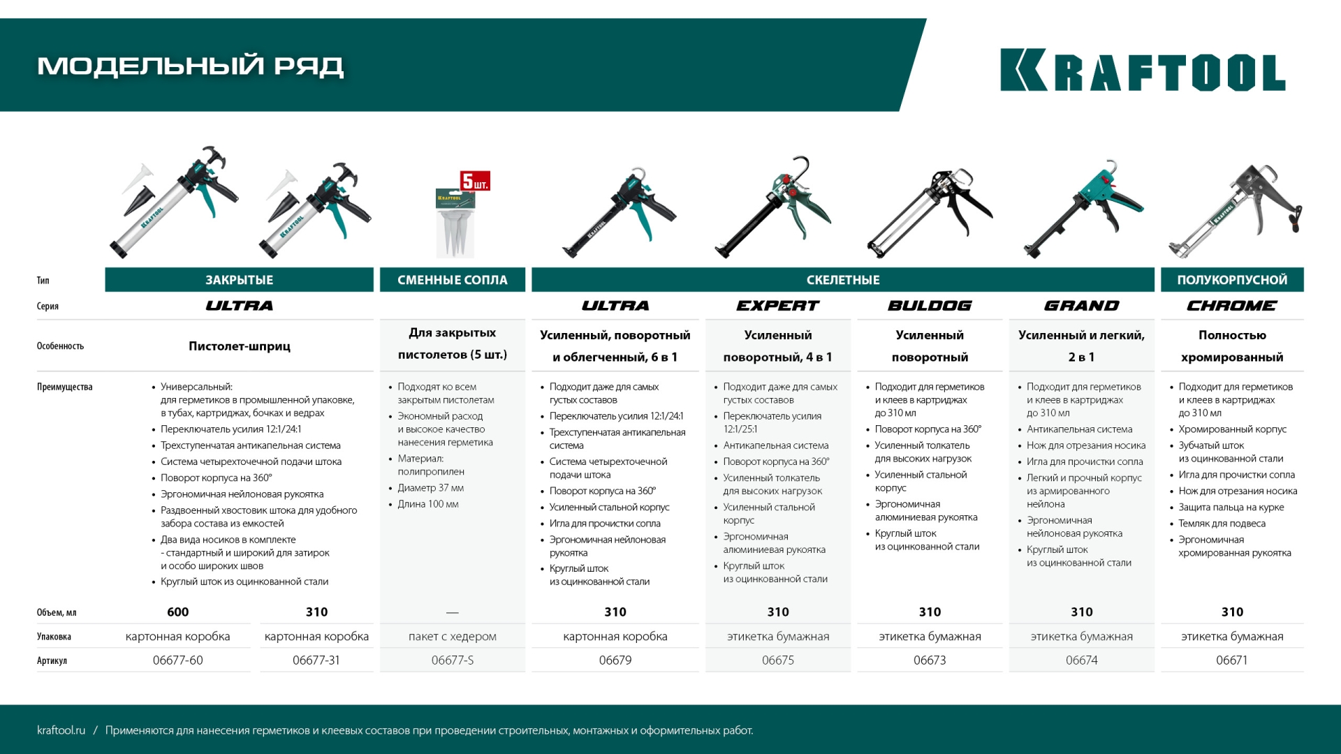 KRAFTOOL ULTRA 310 мл, вариативная антикапельная система, регулировка силы давления, усиленный cкелетный поворотный пистолет для герметика (06679)