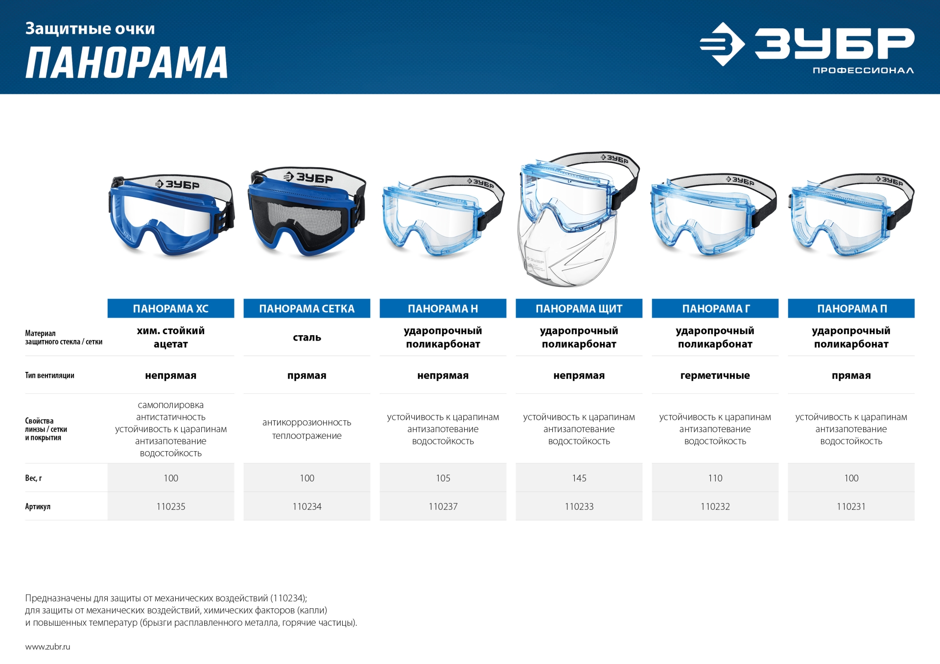 ЗУБР ПАНОРАМА Г герметичные, защитные очки закрытые, прозрачные, защита от царапин и запотевания, UV 380, оптический класс 1, Профессионал (110232)