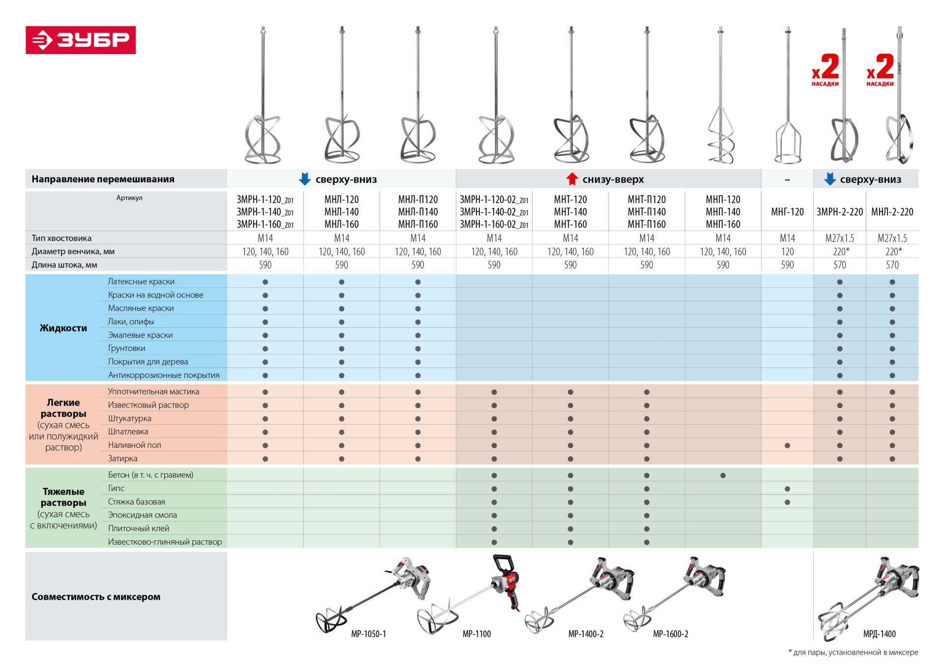 ЗУБР 1600 Вт, М14, строительный миксер, 2 скорости (МР-1600-2)