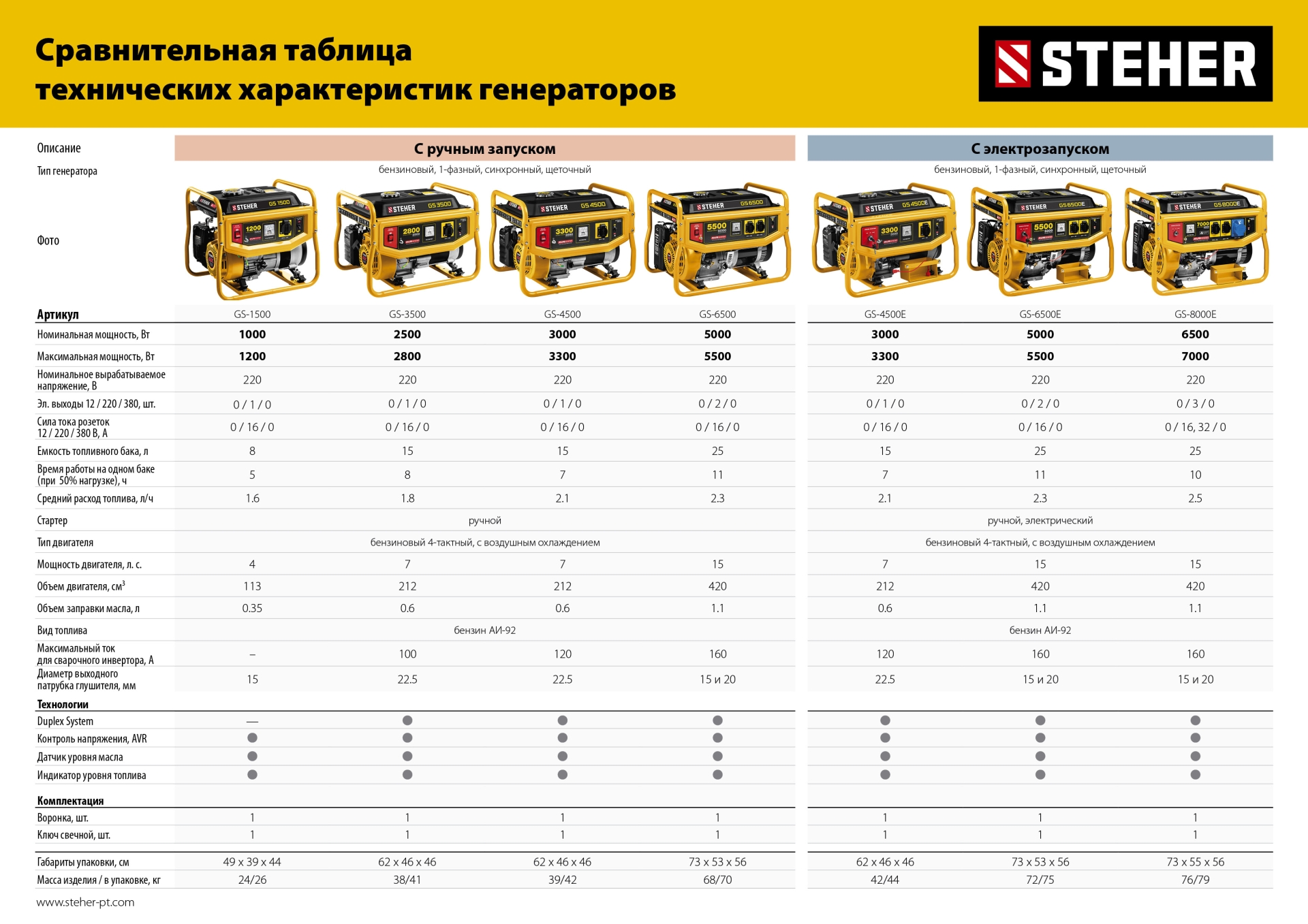 STEHER 3300 Вт, бензиновый генератор с электростартером (GS-4500E)