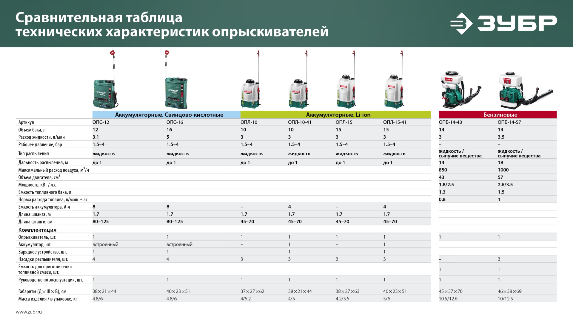 ЗУБР 14 л, 3.5 л.с, бензиновый опрыскиватель (ОПБ-14-57)