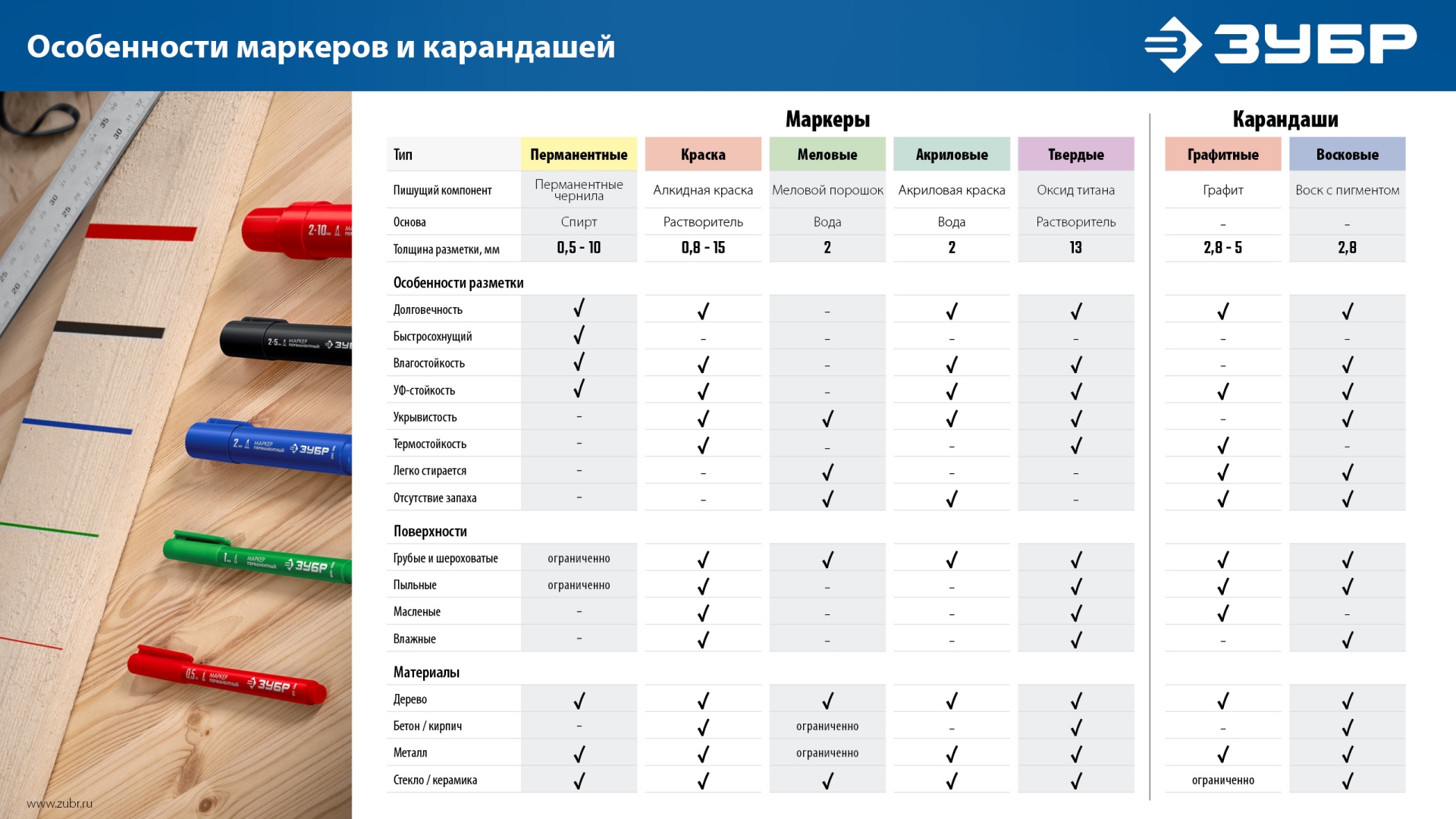 ЗУБР МА-200 белый, 2 мм акриловый маркер (06337-8)
