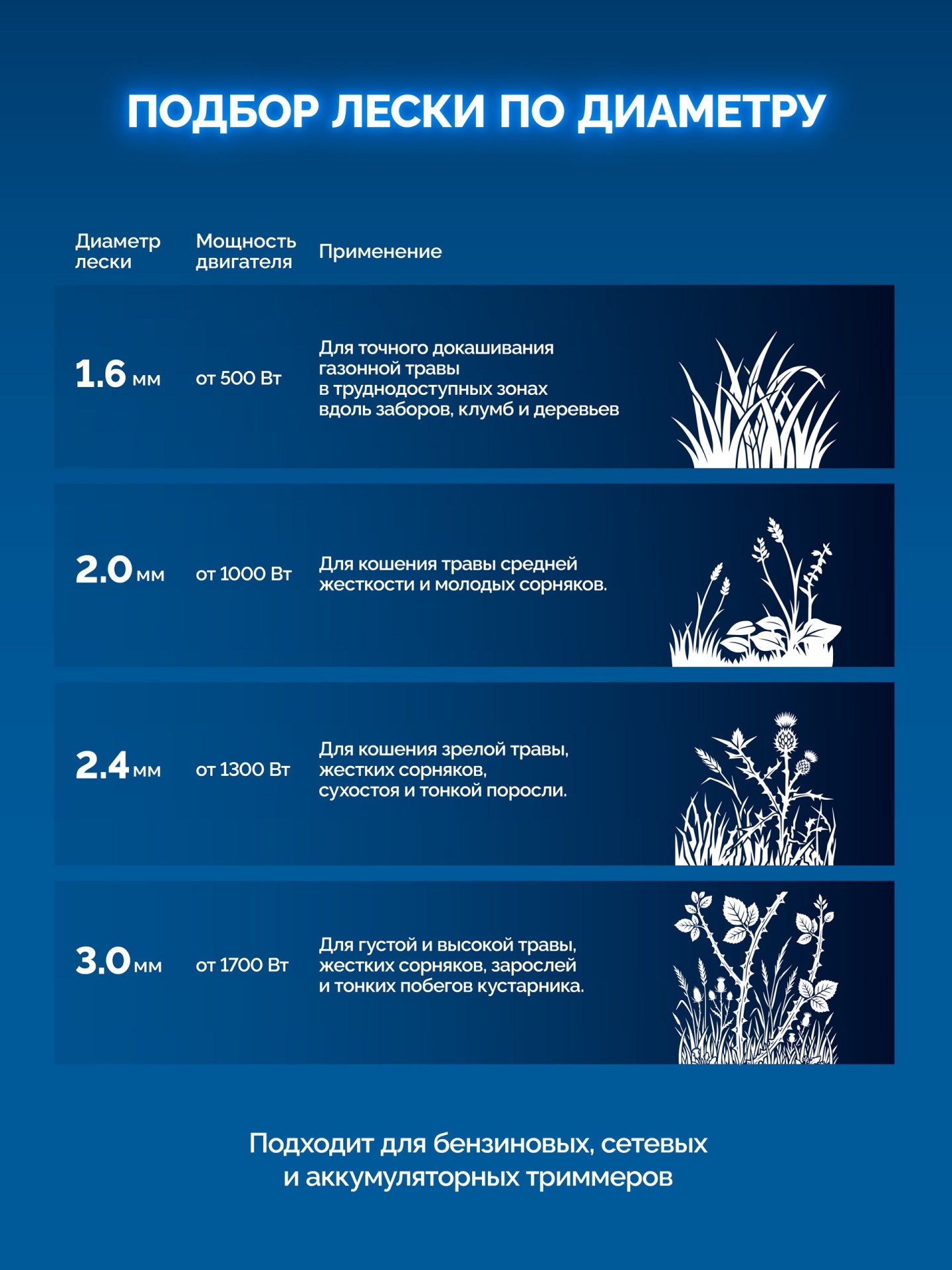 ЗУБР ВИТОЙ КВАДРАТ с сердечником, 2.0 мм, 15 м, леска для триммера, Профессионал (71031-2.0)