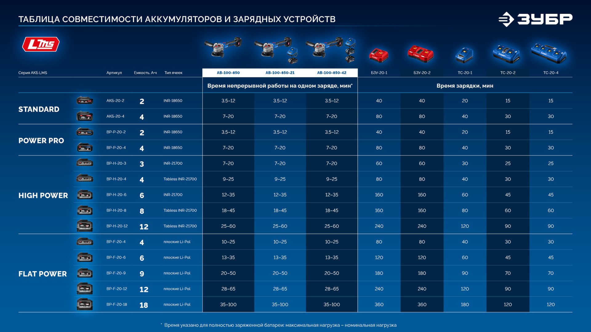 ЗУБР 20 В, ″Сотка″ d105 мм, 2 АКБ LMS (4 А·ч), компактная УШМ, сумка, Профессионал (AB-100-850-42)
