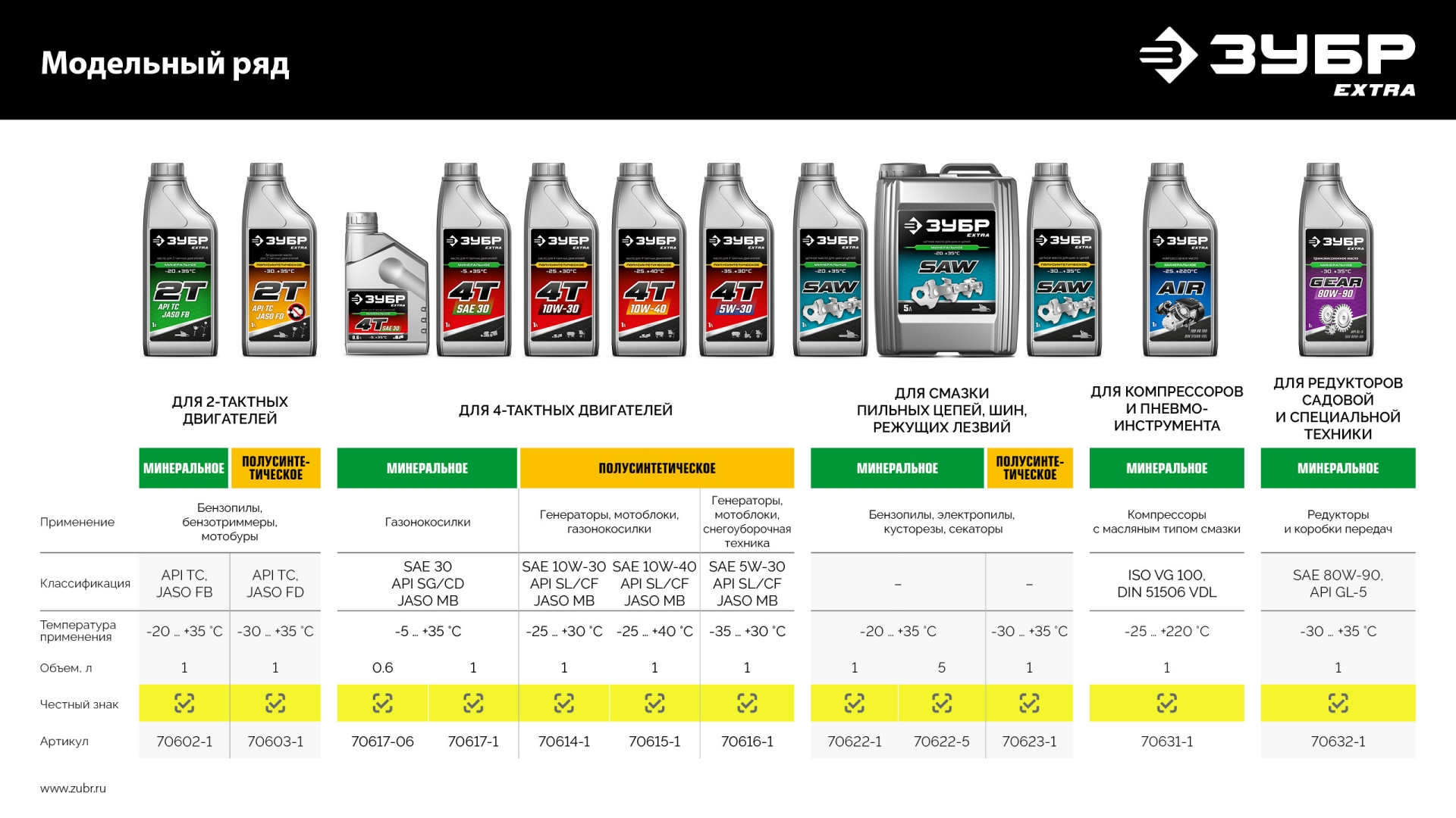 ЗУБР 4Т-10W40, 1 л, полусинтетическое масло для 4-тактных двигателей, EXTRA (70615-1)
