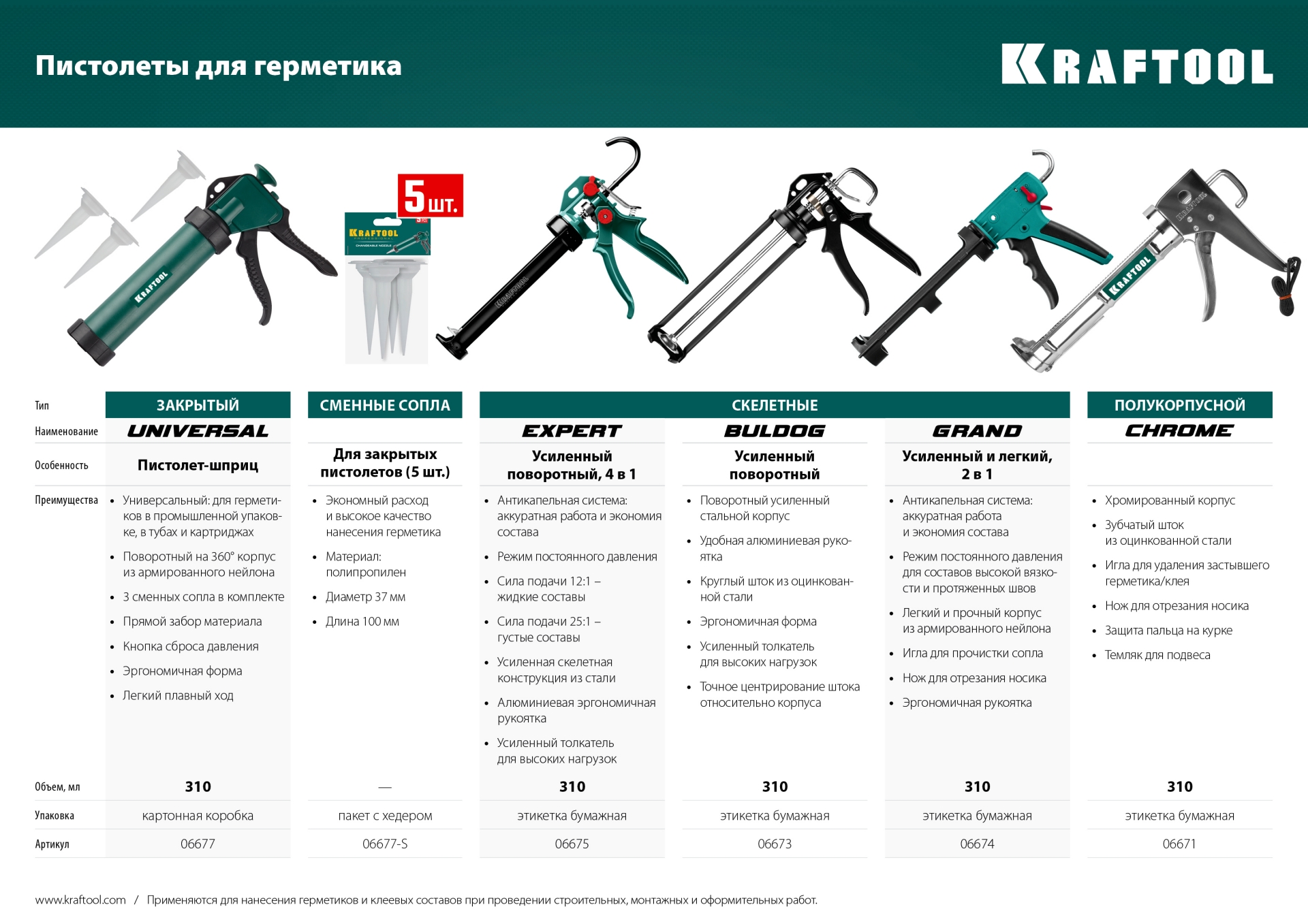 KRAFTOOL EXPERT 4-in-1 310 мл, антикапельная система, регулировка силы давления, усиленный скелетный поворотный пистолет для герметика (06675)