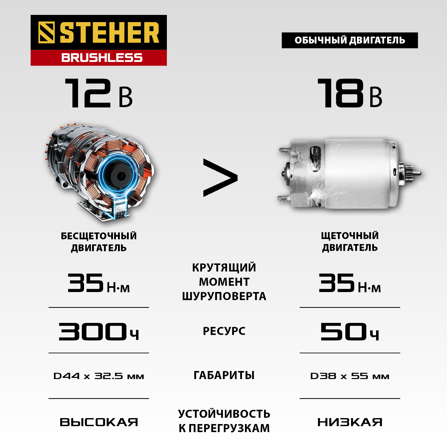 STEHER 12 В, 35 Н·м, 1 АКБ (2 А·ч), бесщеточная дрель-шуруповерт, кейс (CDB-120-1)
