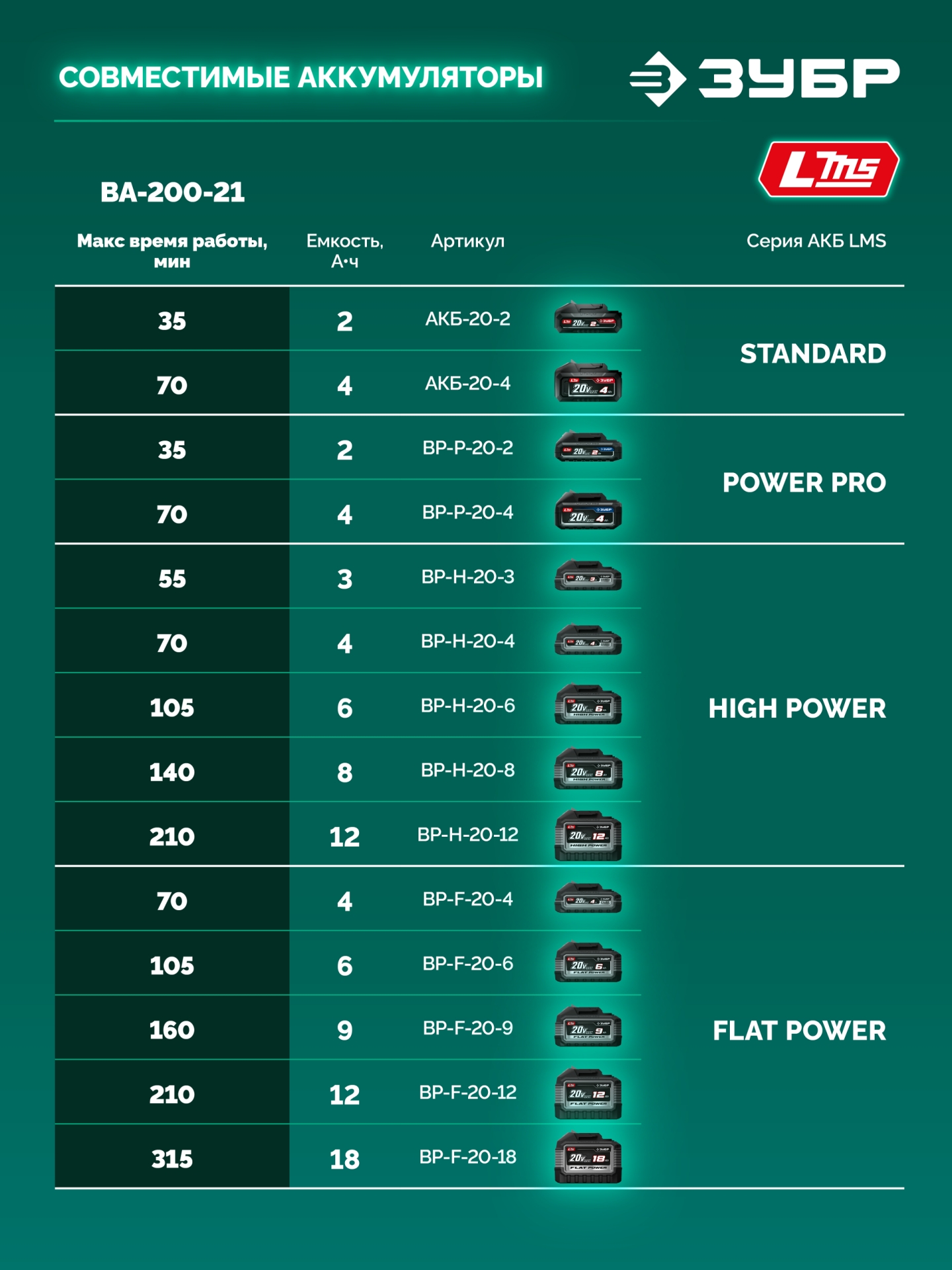 ЗУБР 20 В, 200 м3/ч, 1 АКБ LMS (2 Ач), воздуходувка-пылесос аккумуляторная (ВА-200-21)