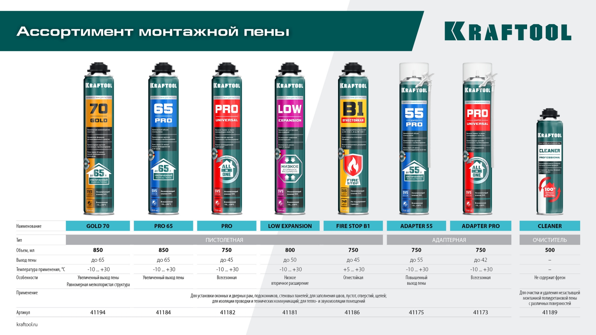 KRAFTOOL LOW EXPANSION, 800 мл, пистолетная, всесезонная, SVS, не залипающий клапан, выход до 50 л, монтажная пена (41181)