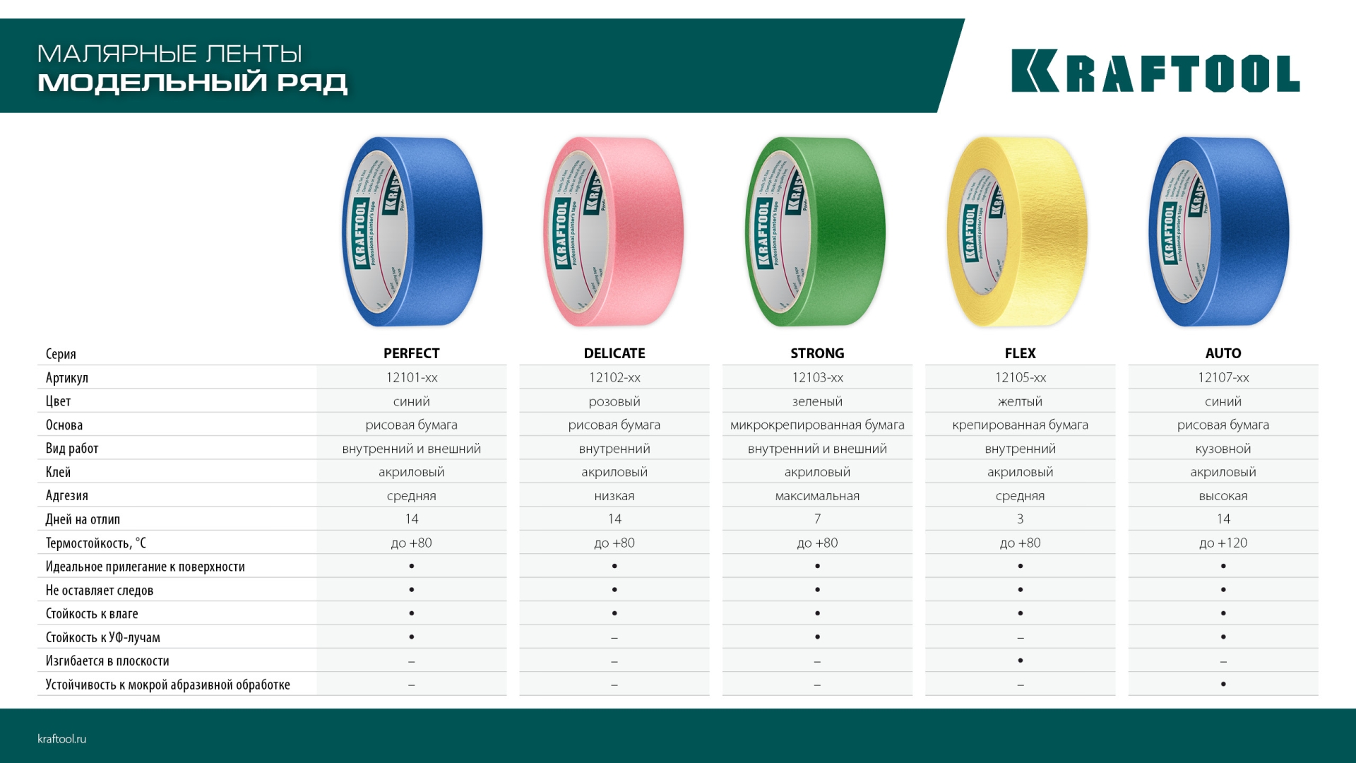 KRAFTOOL #200 Delicate 48 мм х 30 м, для деликатных и недавно окрашенных поверхностей, малярная лента (12102-48)
