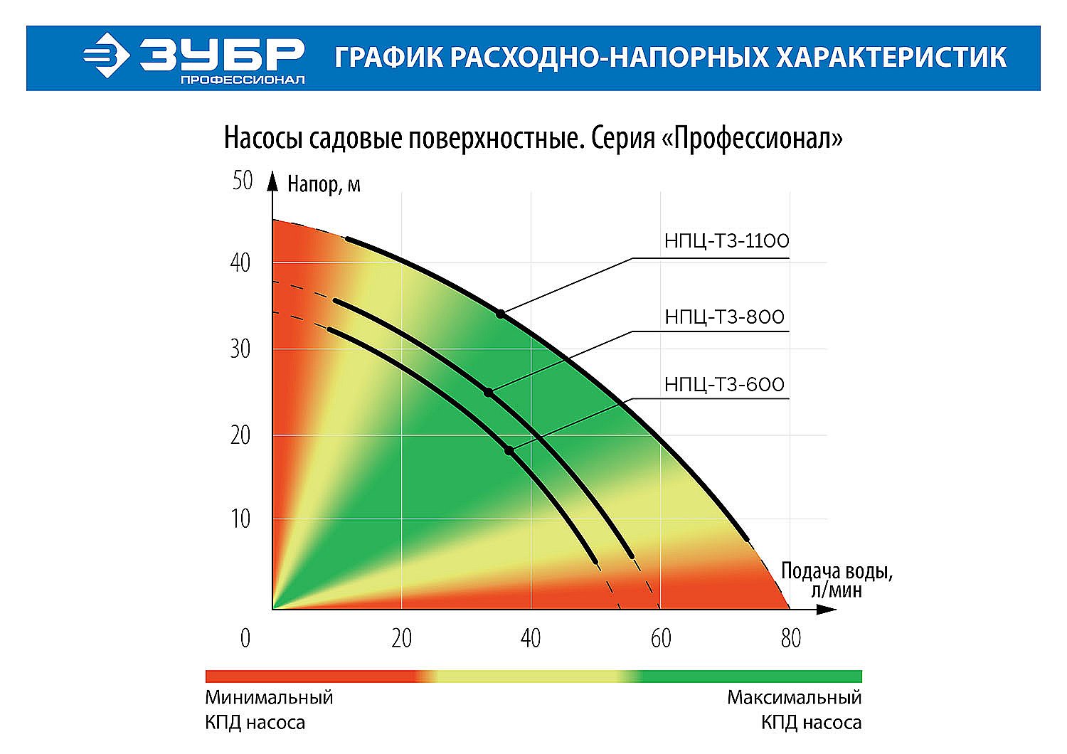 ЗУБР 800 Вт, поверхностный (садовый) центробежный насос, Профессионал (НПЦ-Т3-800)