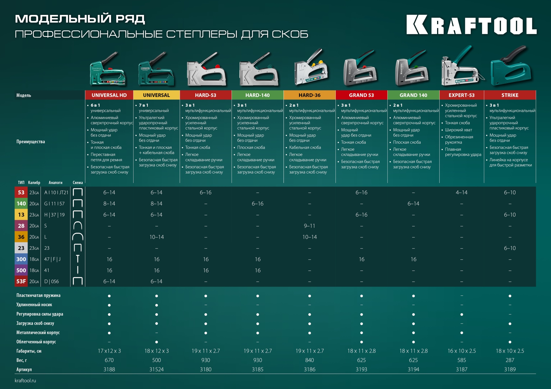 KRAFTOOL Universal, 7-в-1: 53 (A/10/JT21) 23GA (6 - 14 мм)/140 (G/11/57) 20GA (8 - 14 мм)/13/53F/36/500, универсальный легкий степлер (31524)