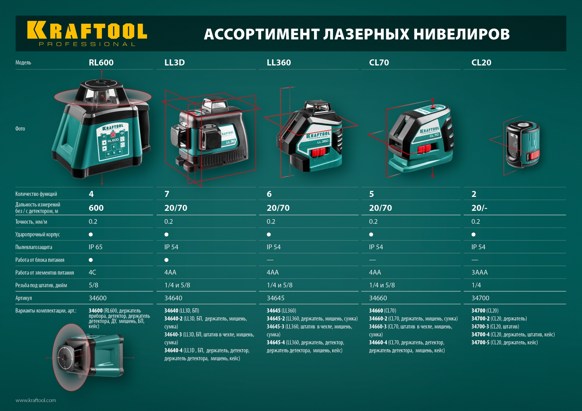 KRAFTOOL CL 20 #5, лазерный нивелир (34700-5)
