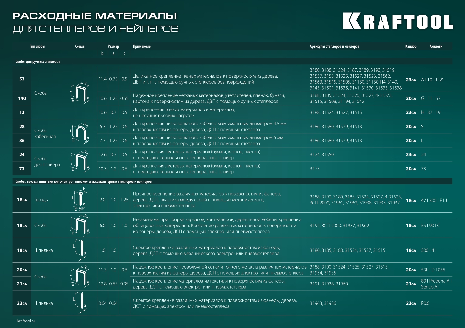 KRAFTOOL STRIKE 53, 3-в-1: тип 53 (A/10/JT21) 23GA (6 - 10 мм)/13/23, пластиковый мощный степлер (3189)